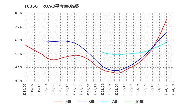 6356 日本ギア工業(株): ROAの平均値の推移