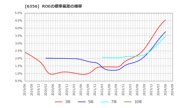 6356 日本ギア工業(株): ROEの標準偏差の推移