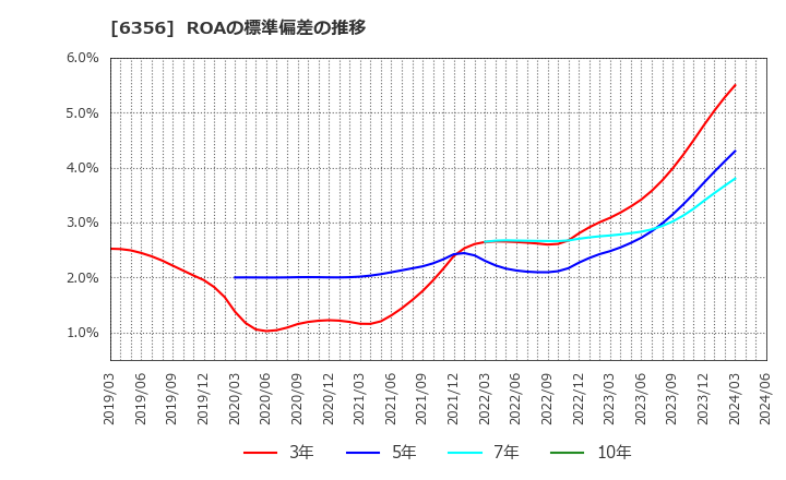 6356 日本ギア工業(株): ROAの標準偏差の推移