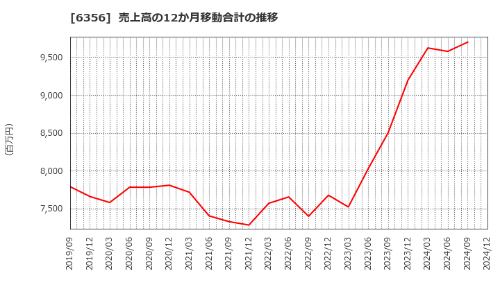 6356 日本ギア工業(株): 売上高の12か月移動合計の推移