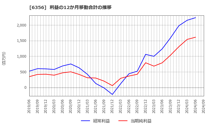 6356 日本ギア工業(株): 利益の12か月移動合計の推移