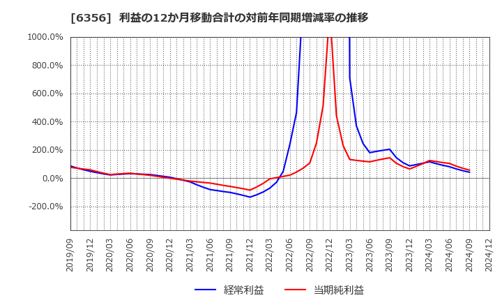 6356 日本ギア工業(株): 利益の12か月移動合計の対前年同期増減率の推移