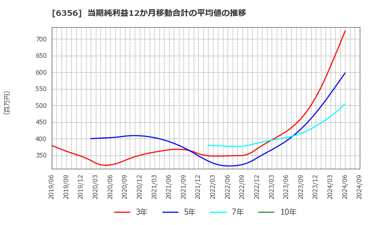 6356 日本ギア工業(株): 当期純利益12か月移動合計の平均値の推移