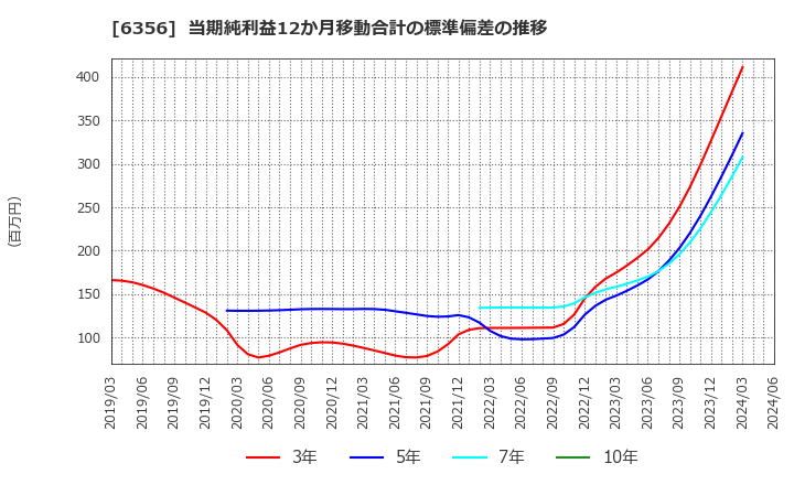 6356 日本ギア工業(株): 当期純利益12か月移動合計の標準偏差の推移