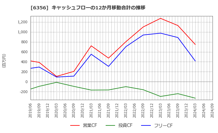 6356 日本ギア工業(株): キャッシュフローの12か月移動合計の推移