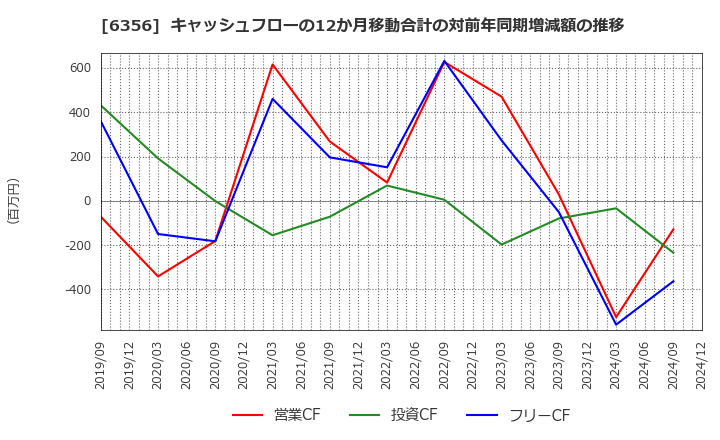 6356 日本ギア工業(株): キャッシュフローの12か月移動合計の対前年同期増減額の推移