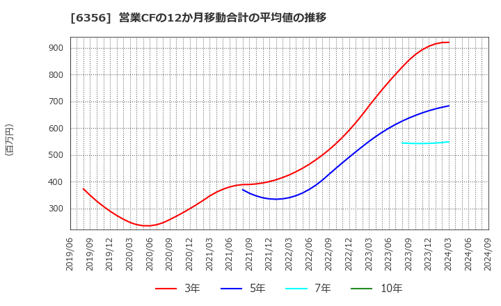 6356 日本ギア工業(株): 営業CFの12か月移動合計の平均値の推移