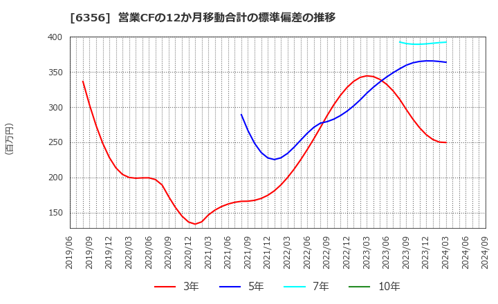 6356 日本ギア工業(株): 営業CFの12か月移動合計の標準偏差の推移