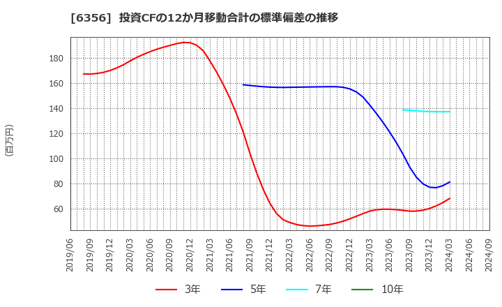 6356 日本ギア工業(株): 投資CFの12か月移動合計の標準偏差の推移