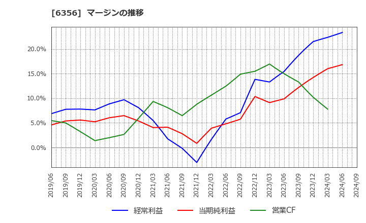 6356 日本ギア工業(株): マージンの推移