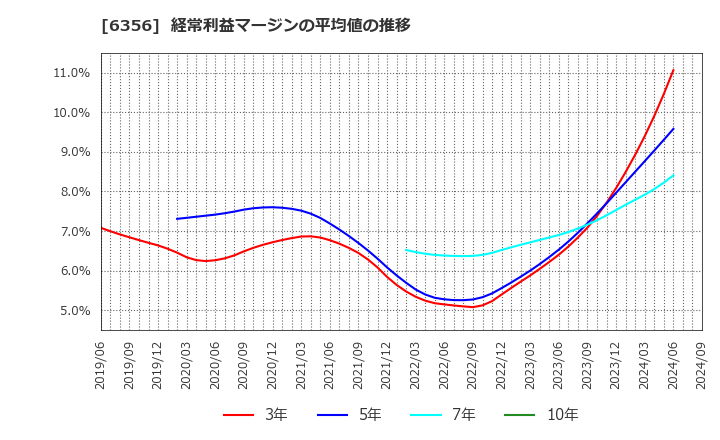 6356 日本ギア工業(株): 経常利益マージンの平均値の推移