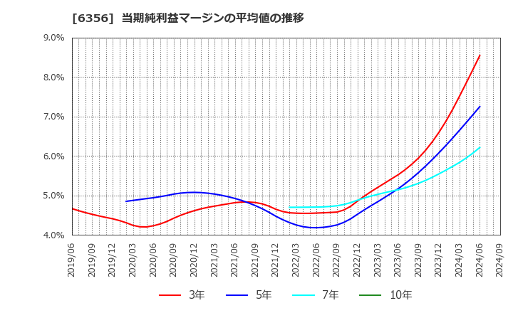 6356 日本ギア工業(株): 当期純利益マージンの平均値の推移