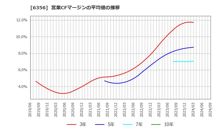 6356 日本ギア工業(株): 営業CFマージンの平均値の推移