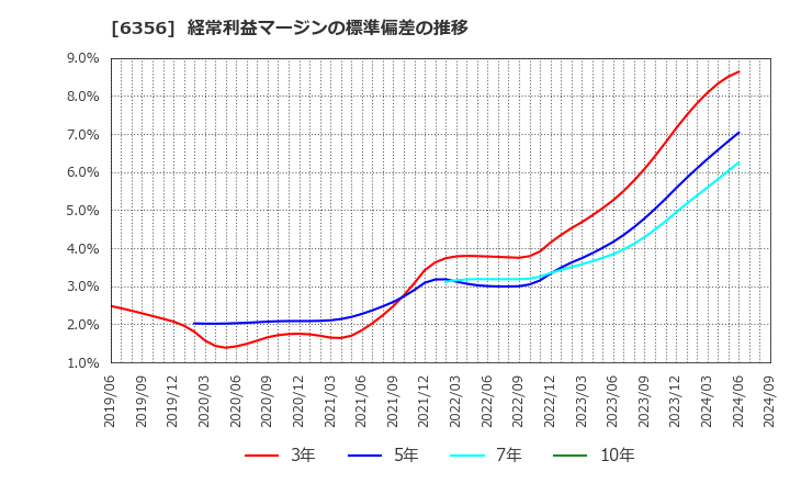 6356 日本ギア工業(株): 経常利益マージンの標準偏差の推移