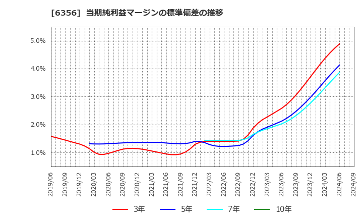 6356 日本ギア工業(株): 当期純利益マージンの標準偏差の推移