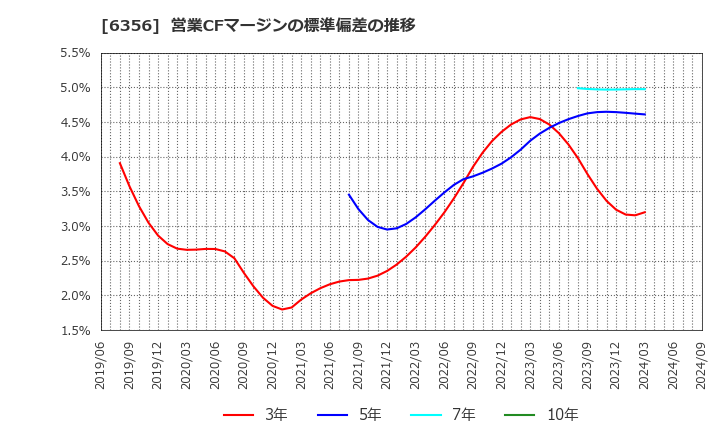 6356 日本ギア工業(株): 営業CFマージンの標準偏差の推移