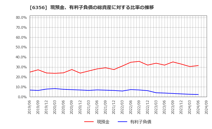 6356 日本ギア工業(株): 現預金、有利子負債の総資産に対する比率の推移