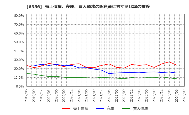 6356 日本ギア工業(株): 売上債権、在庫、買入債務の総資産に対する比率の推移