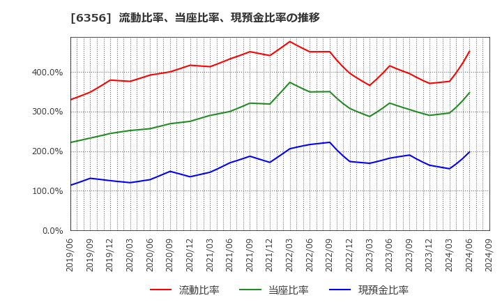6356 日本ギア工業(株): 流動比率、当座比率、現預金比率の推移