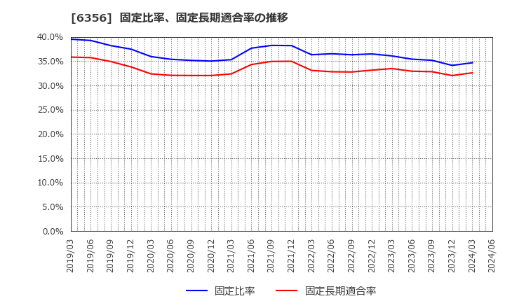 6356 日本ギア工業(株): 固定比率、固定長期適合率の推移