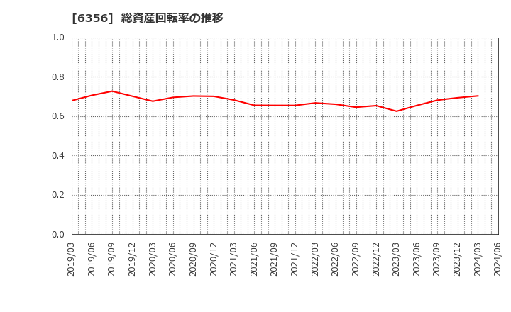 6356 日本ギア工業(株): 総資産回転率の推移