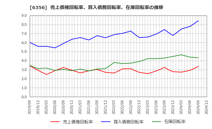 6356 日本ギア工業(株): 売上債権回転率、買入債務回転率、在庫回転率の推移