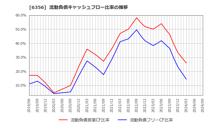 6356 日本ギア工業(株): 流動負債キャッシュフロー比率の推移