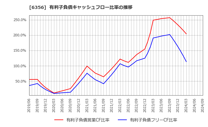 6356 日本ギア工業(株): 有利子負債キャッシュフロー比率の推移