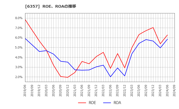 6357 三精テクノロジーズ(株): ROE、ROAの推移