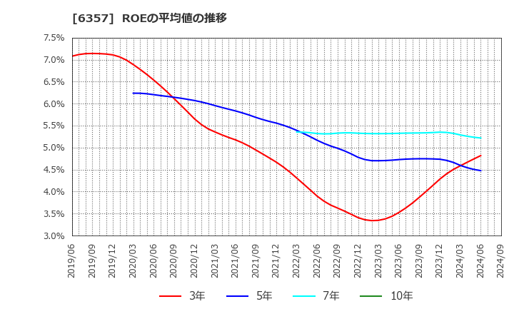 6357 三精テクノロジーズ(株): ROEの平均値の推移