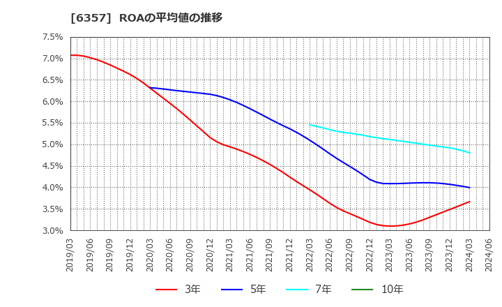 6357 三精テクノロジーズ(株): ROAの平均値の推移