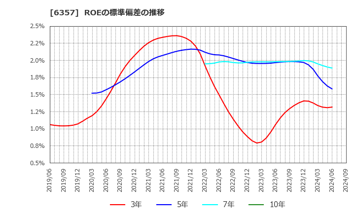 6357 三精テクノロジーズ(株): ROEの標準偏差の推移