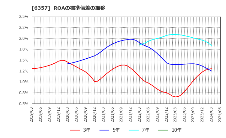 6357 三精テクノロジーズ(株): ROAの標準偏差の推移