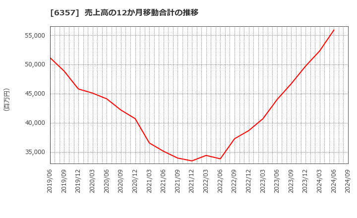 6357 三精テクノロジーズ(株): 売上高の12か月移動合計の推移