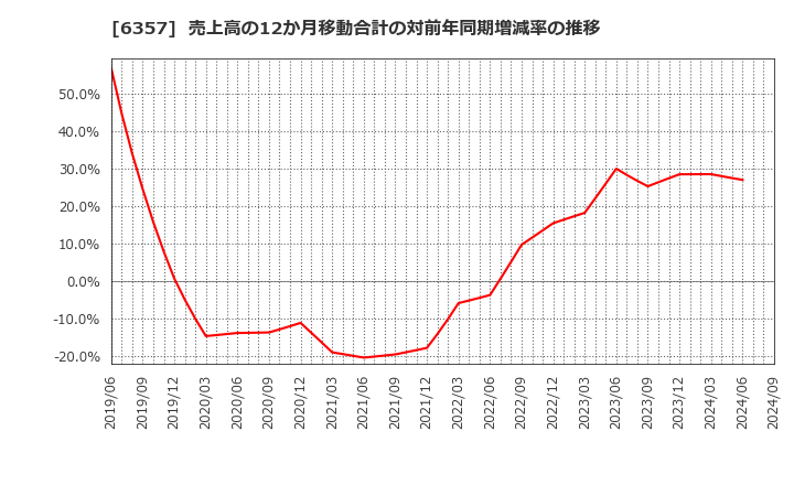 6357 三精テクノロジーズ(株): 売上高の12か月移動合計の対前年同期増減率の推移