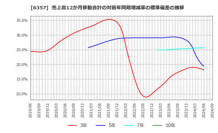 6357 三精テクノロジーズ(株): 売上高12か月移動合計の対前年同期増減率の標準偏差の推移