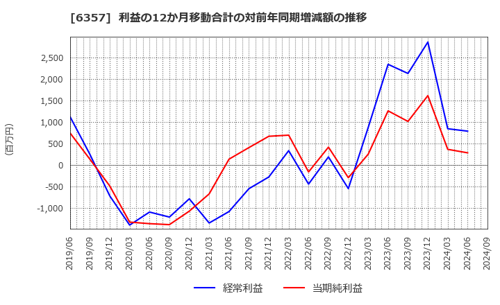 6357 三精テクノロジーズ(株): 利益の12か月移動合計の対前年同期増減額の推移