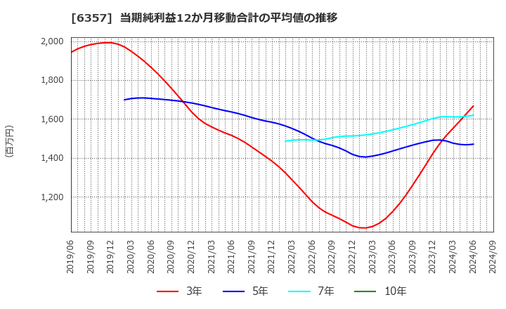 6357 三精テクノロジーズ(株): 当期純利益12か月移動合計の平均値の推移