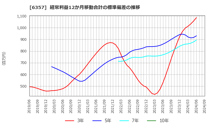 6357 三精テクノロジーズ(株): 経常利益12か月移動合計の標準偏差の推移