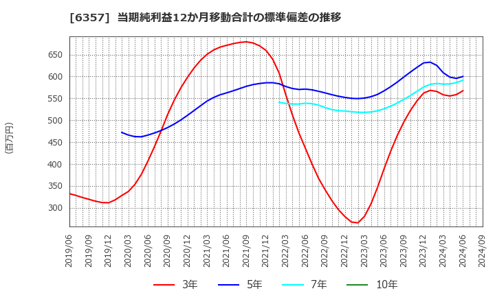 6357 三精テクノロジーズ(株): 当期純利益12か月移動合計の標準偏差の推移