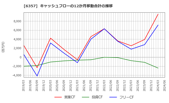 6357 三精テクノロジーズ(株): キャッシュフローの12か月移動合計の推移