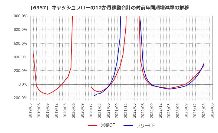 6357 三精テクノロジーズ(株): キャッシュフローの12か月移動合計の対前年同期増減率の推移