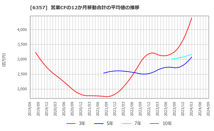 6357 三精テクノロジーズ(株): 営業CFの12か月移動合計の平均値の推移