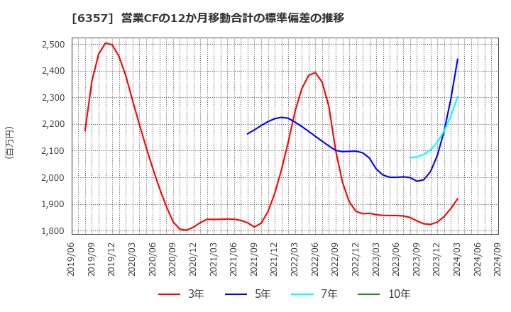 6357 三精テクノロジーズ(株): 営業CFの12か月移動合計の標準偏差の推移