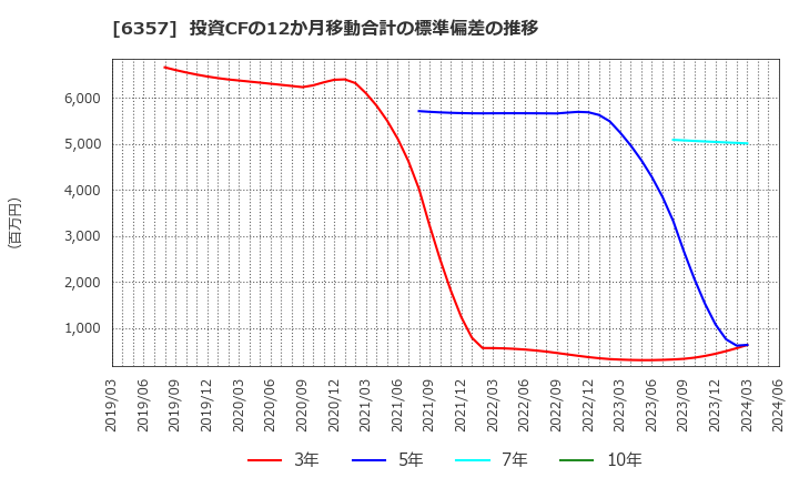 6357 三精テクノロジーズ(株): 投資CFの12か月移動合計の標準偏差の推移