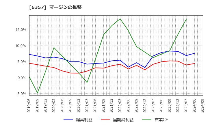 6357 三精テクノロジーズ(株): マージンの推移