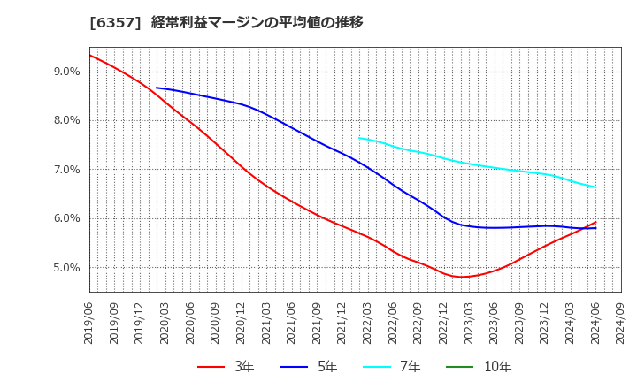 6357 三精テクノロジーズ(株): 経常利益マージンの平均値の推移