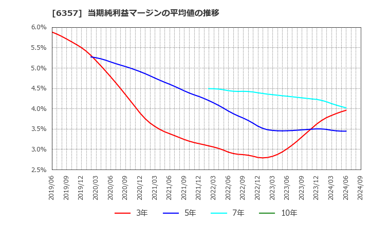 6357 三精テクノロジーズ(株): 当期純利益マージンの平均値の推移