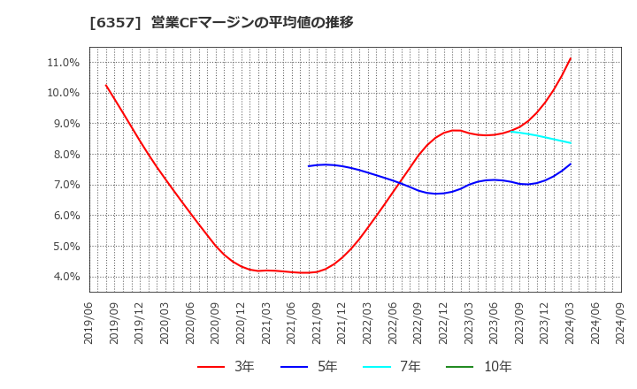 6357 三精テクノロジーズ(株): 営業CFマージンの平均値の推移