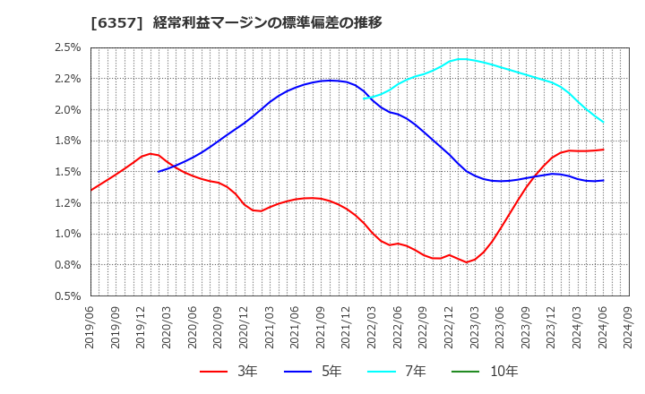 6357 三精テクノロジーズ(株): 経常利益マージンの標準偏差の推移